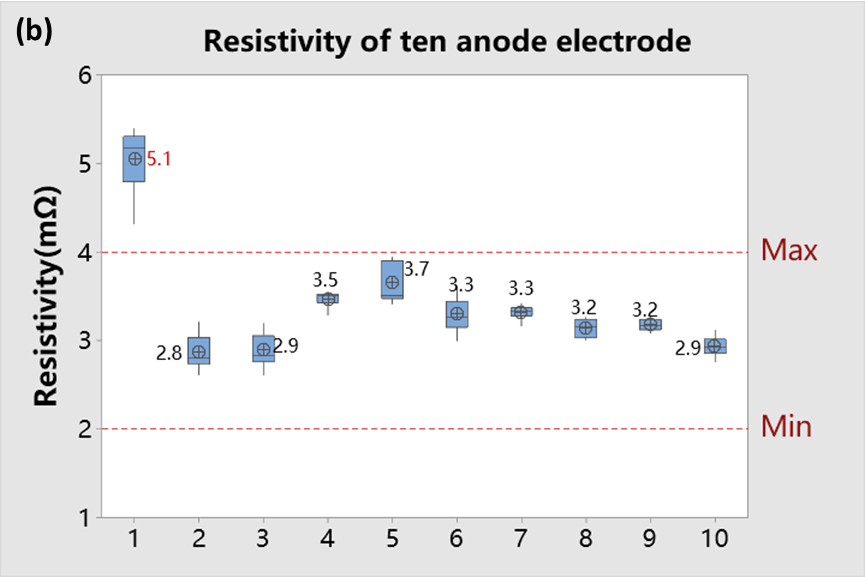 Electrode resistance