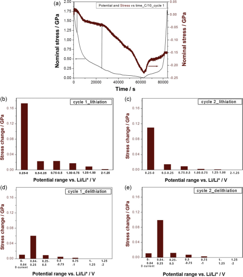 Analysis of Surface Stress of Graphite Electrodes in Lithiumion Battery