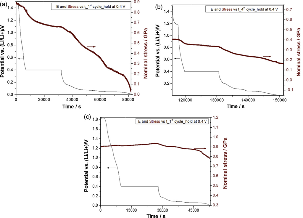 Analysis of Surface Stress of Graphite Electrodes in Lithiumion Battery