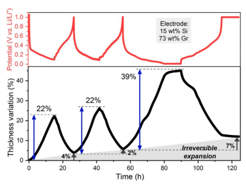 Quantitative Analysis of the Swelling of Different Proportions of ...