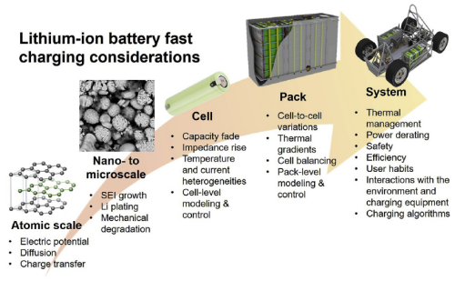 lithium-ion battery testing