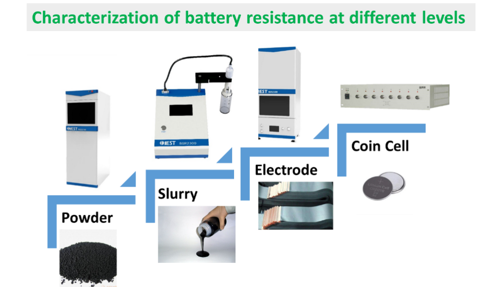 Battery material testing instruments