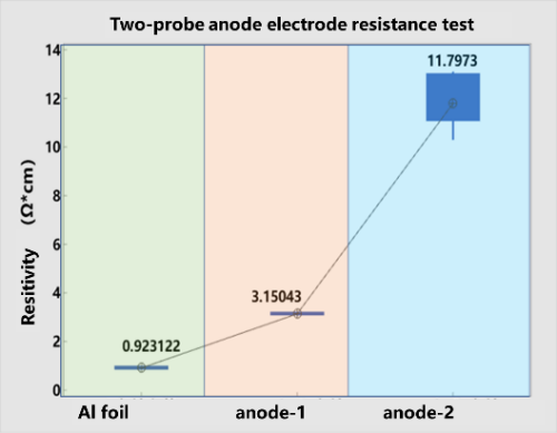 Electrode resistance test