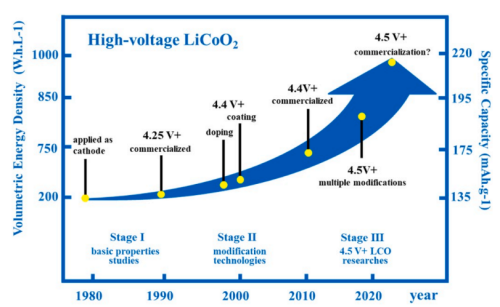 LCO
 材料のさまざまな粒度分布の圧縮および導電率分析