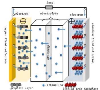 Анализ характеристик добычи газа ячейкой системы ЛФП
