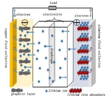 Analysis of Gas Production Behavior of LFP System Cell