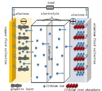 Analyse du comportement de production de gaz de la cellule du système LFP