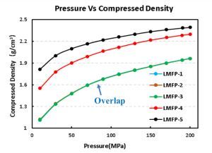 LMFP材料の導電率と圧縮密度の解析