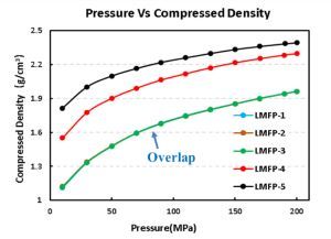 Analyse de la conductivité électrique et de la densité de compactage du matériau LMFP