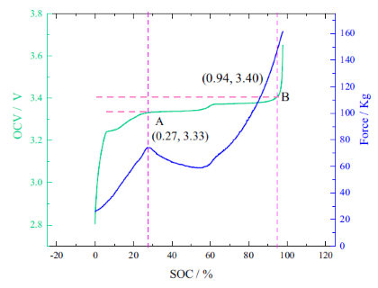 Un método para estimar el SOC de la batería LiFePO4 mediante el uso de la fuerza de expansión
