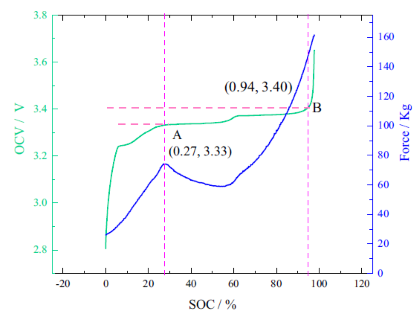 A Method for Estimating the SOC of LiFePO4 Battery by Using the Expansion Force