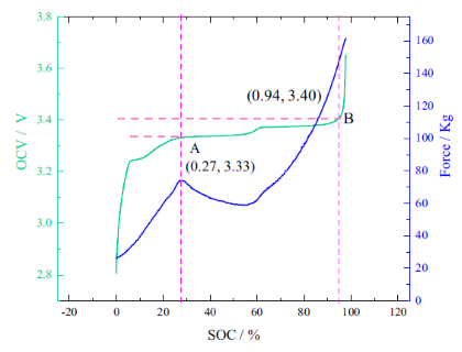 Eine Methode zur Schätzung des Ladezustands einer LiFePO4-Batterie mithilfe der Expansionskraft