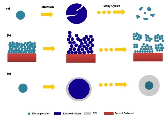 Compression And Conductivity Analysis of Silicon Carbon And Silicon ...