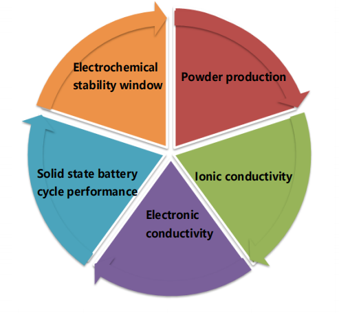 lithium battery materials analyzer