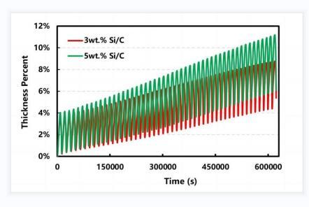 Análisis de expansión cíclica y desvanecimiento de la capacidad de las celdas del sistema de carbono de silicio