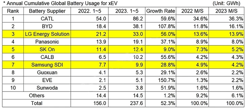 Global Power Battery Market Share Ranking: CATL Takes the Lead, BYD