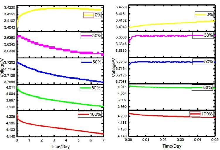 Effect of High Temperature Storage of Battery Cells With Different SOC on Gas Production