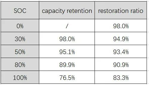 List of Capacity Retention and Recovery Rates