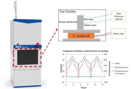 Construction d'une anode composite au lithium à expansion de volume nul pour atteindre une densité d'énergie élevée et une batterie au lithium métal flexible et stable