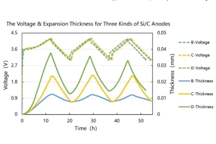 Silicon Anode Swelling Can Be Quickly Evaluated Without the Need for Battery Fabrication