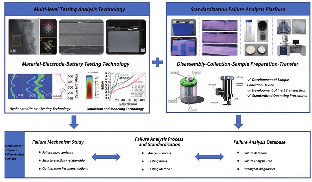 Lithium-ion battery material analysis