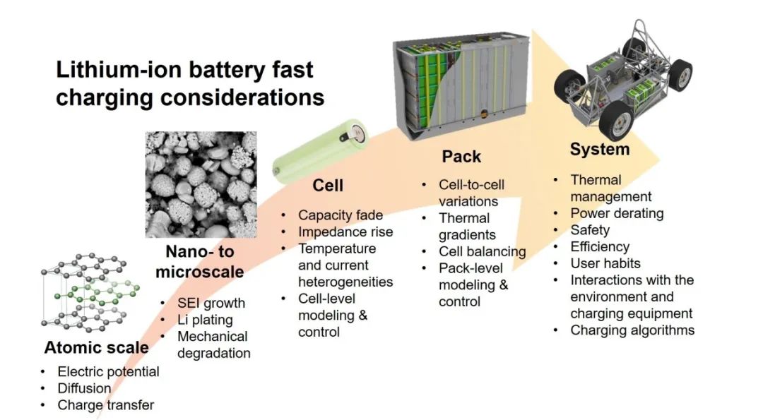 Battery fast charging technology