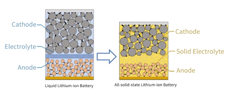 All-solid-state lithium-ion battery