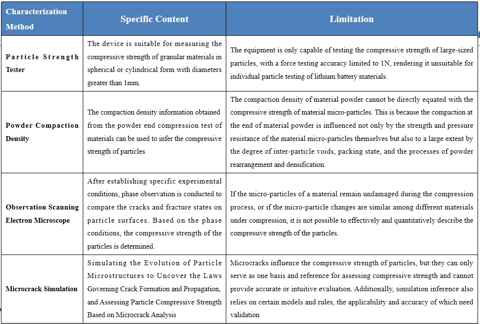 single particle compressive strength and material