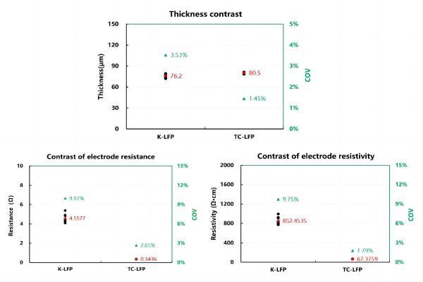 Impact of Carbon-Coated Aluminum Foil on LiFePO4 Electrode Conductivity Performance