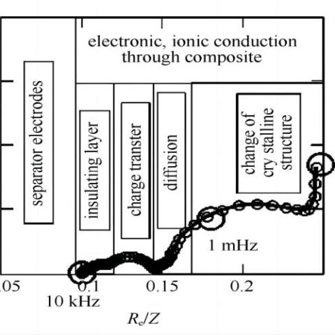 Exploring Electrochemistry | Summarizing EIS in Lithium-ion Batteries