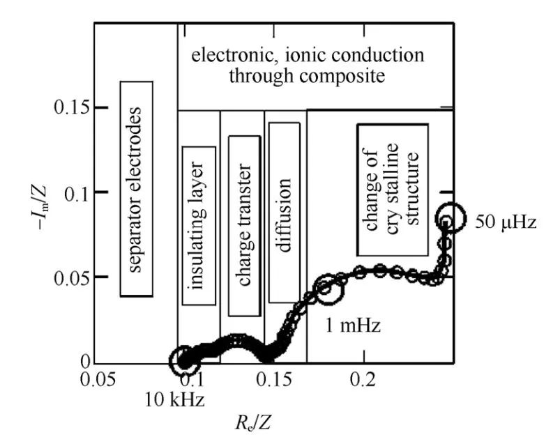 Electrochemical AC Impedance Spectroscopy
