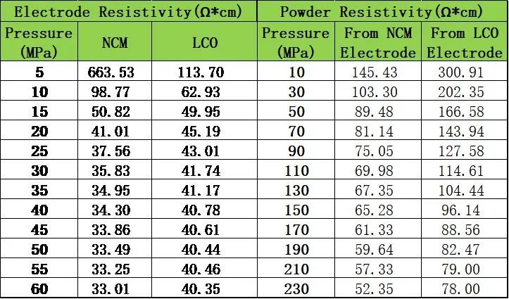 Lithium-Ion Powder Resistivity Lithium-Ion Powder Resistivity