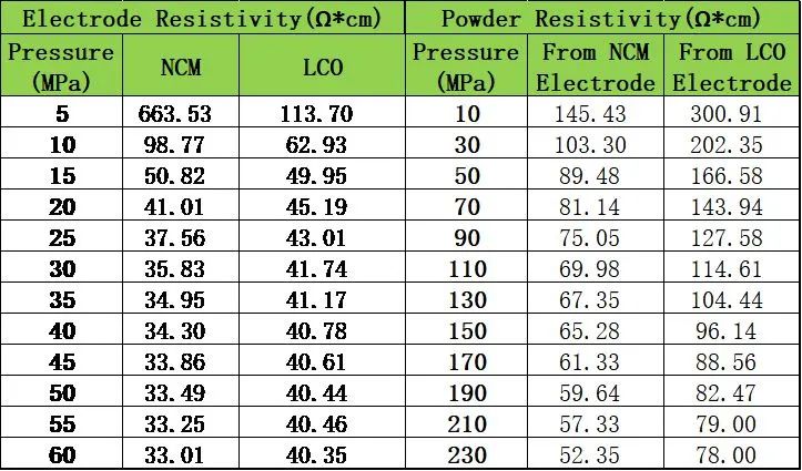 Lithium-Ion Powder Resistivity