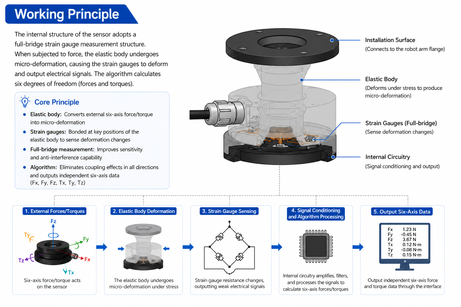 Multi-component force sensor Multi-component force sensor