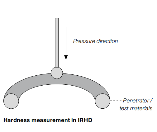 O Ring Hardness