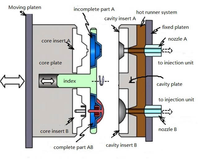 Index-Plate-Two-Shot-Mold.jpg