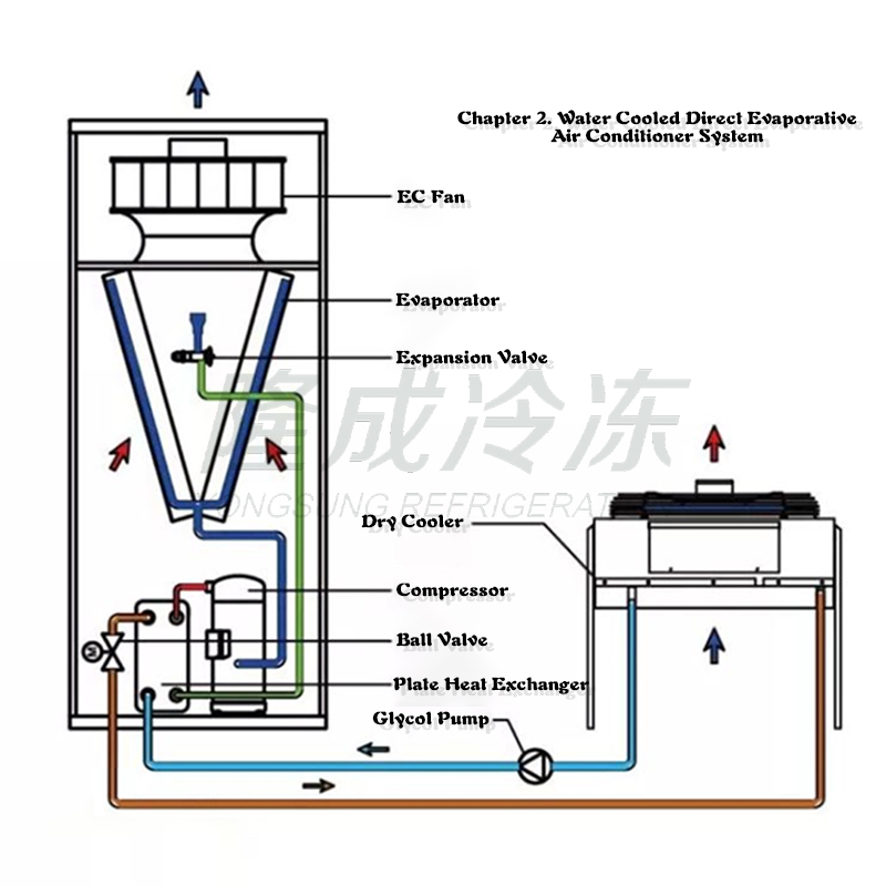 Common Cooling Solutions in IDC: Chapter 2. Water Cooled Direct Evaporative Air Conditioner System