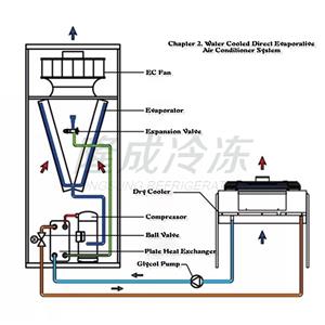 Soluzioni di raffreddamento comuni in IDC: capitolo 2. Sistema di climatizzazione evaporativo diretto raffreddato ad acqua