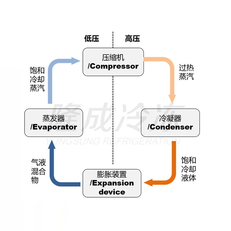 制冷原理和制冷系统