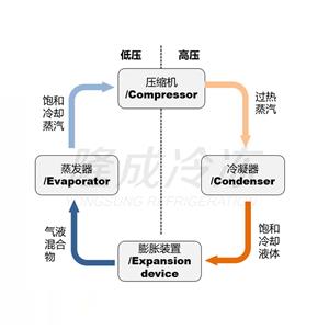 制冷原理和制冷系统