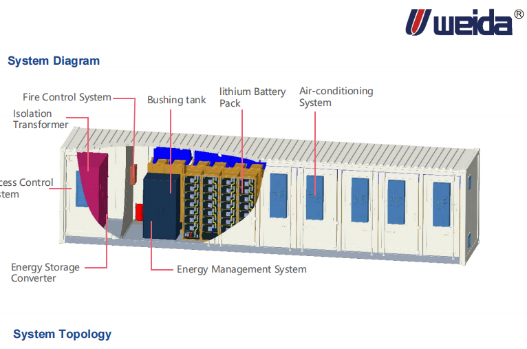 Hệ thống lưu trữ năng lượng container tích hợp