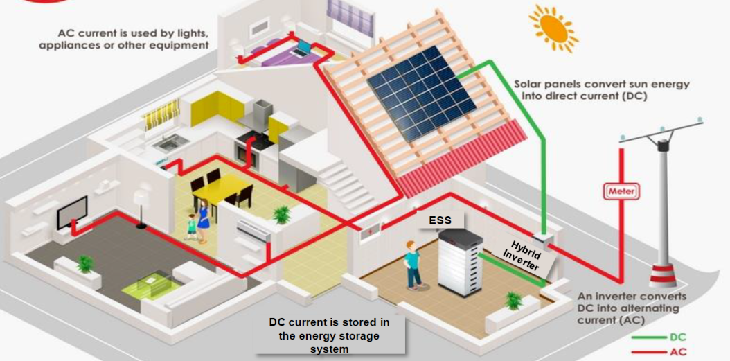 Energy storage