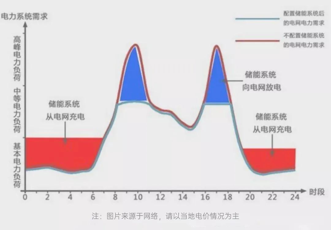 energy storage market