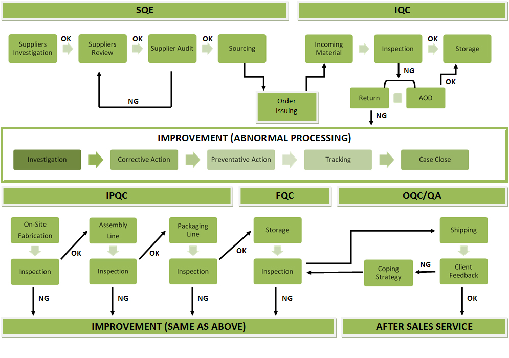 Proceso de producción y control de calidad.