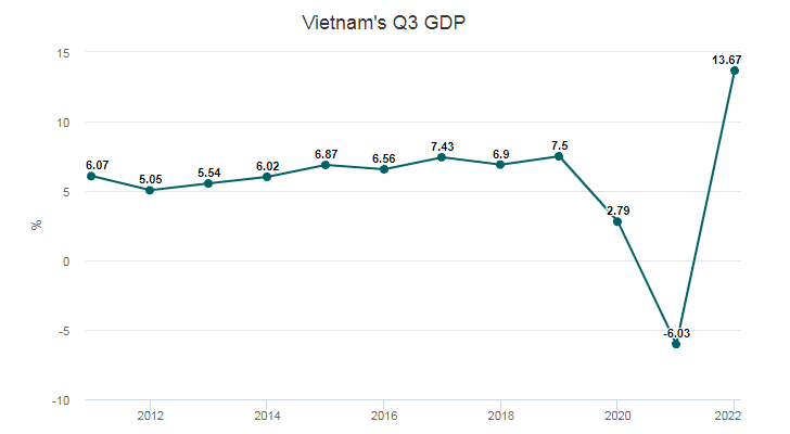 Vietnam registrará el mayor crecimiento del PIB en el sudeste asiático este año