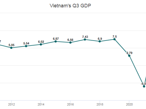 Vietnam to post highest GDP growth in Southeast Asia this year