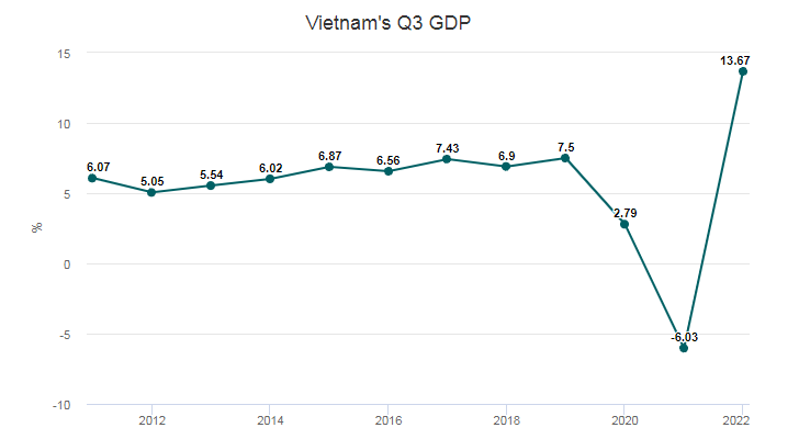 Vietnam economy