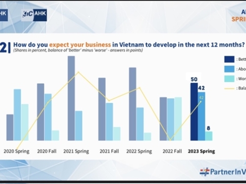 German companies have high expectations of VN market