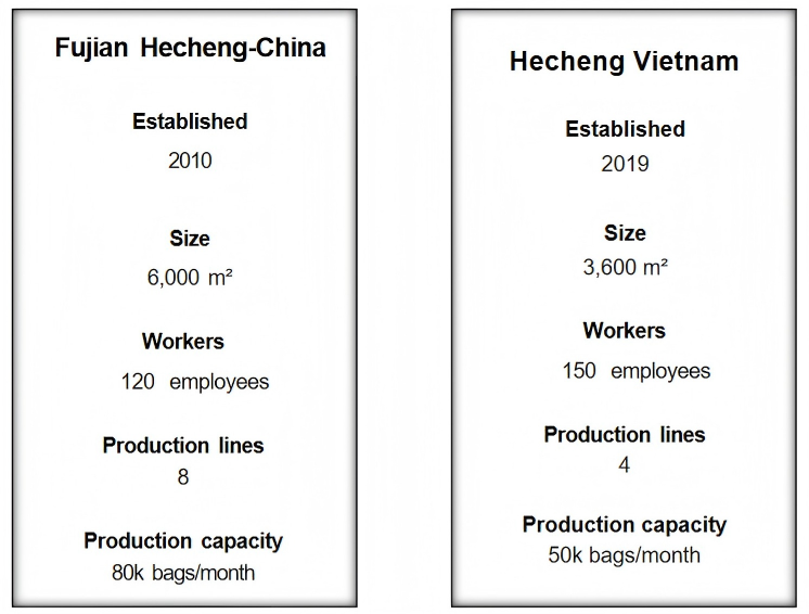 fujian hecheng and Vietnam hecheng bag manufacture.png