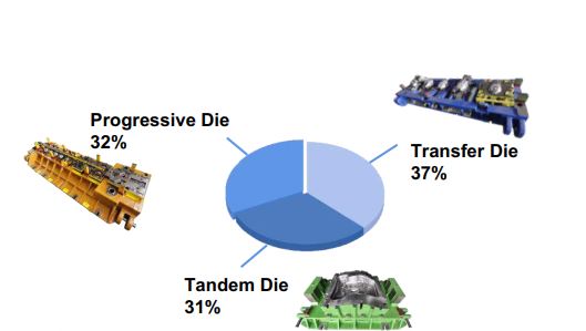 progressive die